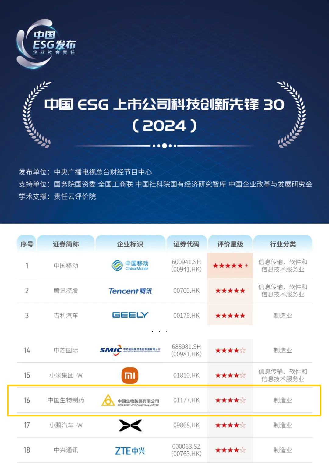 w66国际·利来生物制药入选“w66国际·利来ESG上市公司科技创新先锋30”